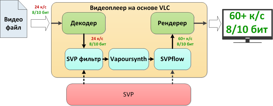 Декодировать файл. Svp4 Pro. Декодер 1 бит. Фильтр SVP. Vapoursynth.