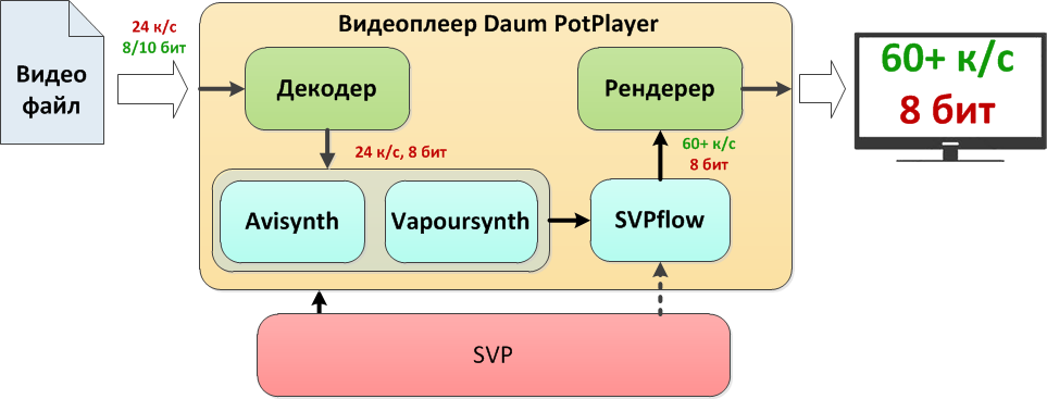 Direct show. Svp4 Pro. Декодер 1 бит. Фильтр SVP. Vapoursynth.